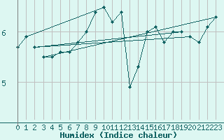 Courbe de l'humidex pour Suomussalmi Pesio