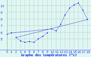 Courbe de tempratures pour Lappeenranta Lepola