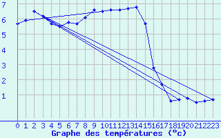 Courbe de tempratures pour Marienberg