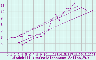 Courbe du refroidissement olien pour Lagarrigue (81)