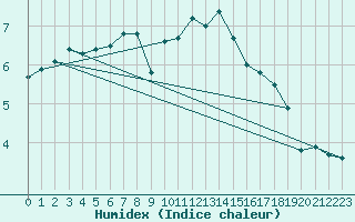 Courbe de l'humidex pour Dundrennan