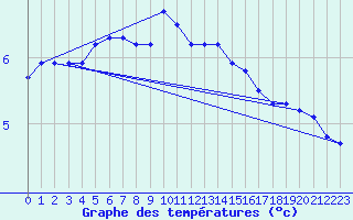 Courbe de tempratures pour Westdorpe Aws