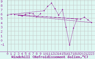 Courbe du refroidissement olien pour Paris Saint-Germain-des-Prs (75)
