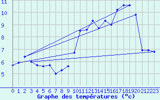 Courbe de tempratures pour Roissy (95)