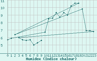 Courbe de l'humidex pour Roissy (95)