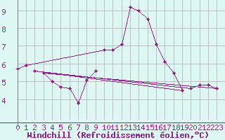 Courbe du refroidissement olien pour Holbeach