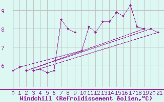 Courbe du refroidissement olien pour Vaagsli