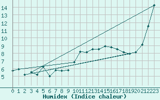 Courbe de l'humidex pour Lannion (22)