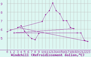 Courbe du refroidissement olien pour Roches Point