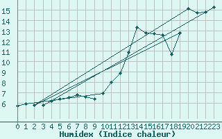 Courbe de l'humidex pour Verngues - Hameau de Cazan (13)