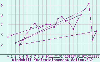 Courbe du refroidissement olien pour Claremorris