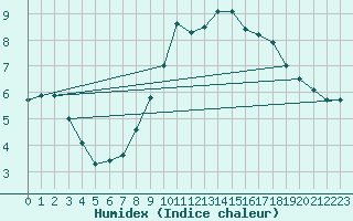 Courbe de l'humidex pour Westdorpe Aws