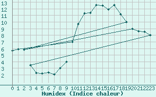 Courbe de l'humidex pour Lille (59)