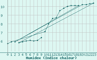 Courbe de l'humidex pour Chteauroux (36)