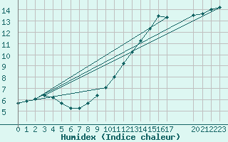 Courbe de l'humidex pour Remich (Lu)