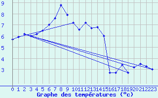 Courbe de tempratures pour Evreux (27)