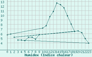 Courbe de l'humidex pour Le Mesnil-Esnard (76)