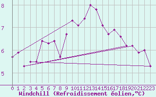 Courbe du refroidissement olien pour Claremorris
