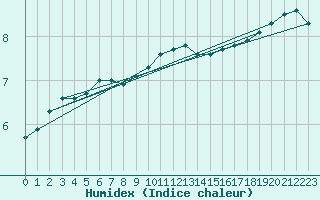 Courbe de l'humidex pour Aniane (34)