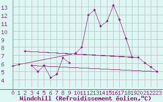 Courbe du refroidissement olien pour Nantes (44)