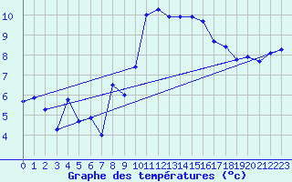 Courbe de tempratures pour Landivisiau (29)