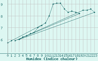 Courbe de l'humidex pour Bingley