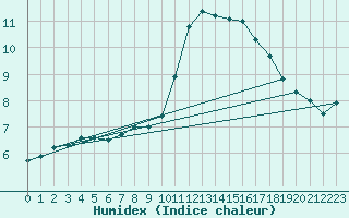 Courbe de l'humidex pour Angoulme - Brie Champniers (16)