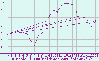 Courbe du refroidissement olien pour Melle (Be)