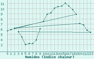 Courbe de l'humidex pour Chlons-en-Champagne (51)