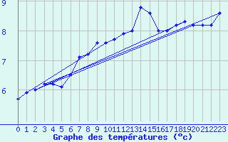 Courbe de tempratures pour Fokstua Ii