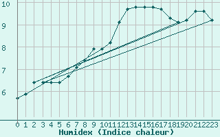 Courbe de l'humidex pour Alenon (61)