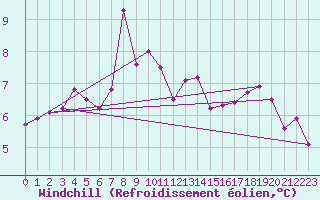 Courbe du refroidissement olien pour Glen Ogle