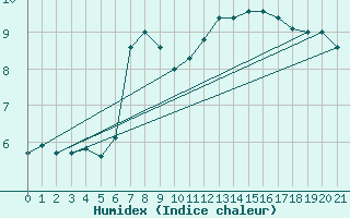 Courbe de l'humidex pour Vaagsli