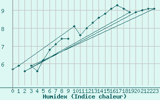 Courbe de l'humidex pour Saint-Philbert-sur-Risle (27)