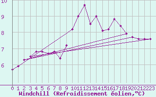 Courbe du refroidissement olien pour Ancey (21)