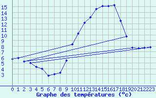 Courbe de tempratures pour Cambrai / Epinoy (62)