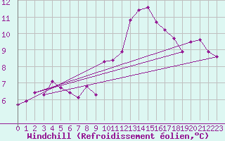 Courbe du refroidissement olien pour Guret Saint-Laurent (23)