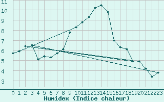 Courbe de l'humidex pour Braunlage