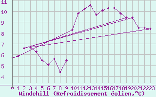 Courbe du refroidissement olien pour Rochegude (26)
