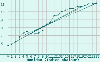 Courbe de l'humidex pour Lemberg (57)