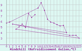 Courbe du refroidissement olien pour Cap Gris-Nez (62)