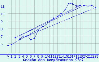 Courbe de tempratures pour Lanvoc (29)