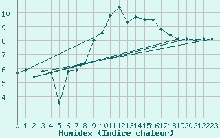 Courbe de l'humidex pour Luedenscheid