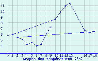 Courbe de tempratures pour Fishbach