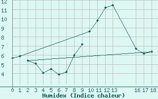 Courbe de l'humidex pour Fishbach