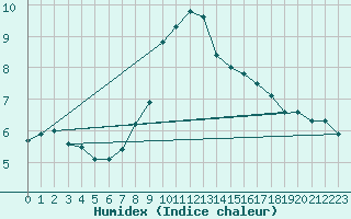 Courbe de l'humidex pour Hammer Odde