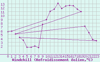Courbe du refroidissement olien pour Saint-Yrieix-le-Djalat (19)