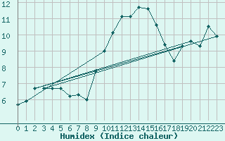 Courbe de l'humidex pour Fahy (Sw)
