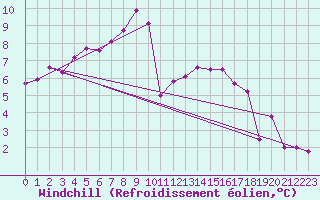 Courbe du refroidissement olien pour Le Mans (72)