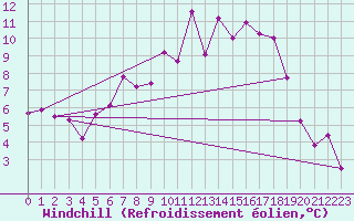 Courbe du refroidissement olien pour Krems